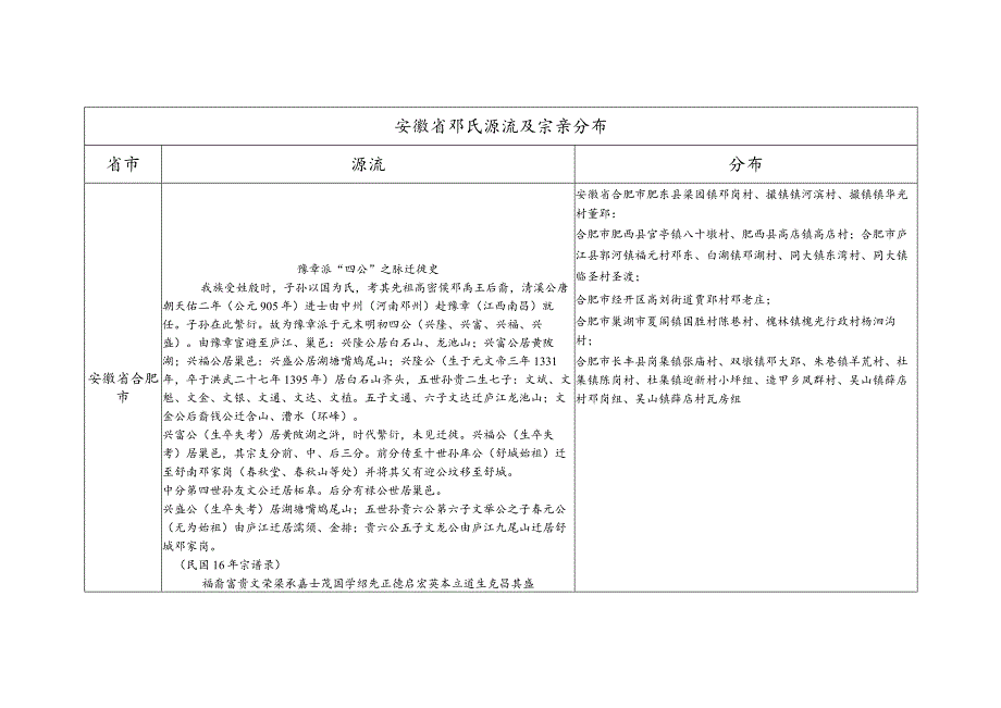 安徽省邓氏源流及宗亲分布.docx_第1页