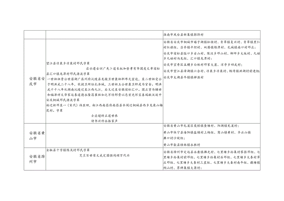 安徽省邓氏源流及宗亲分布.docx_第3页