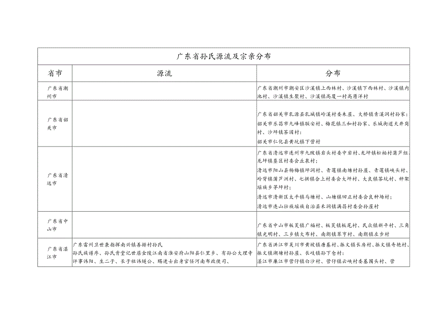 广东省孙氏源流及宗亲分布.docx_第1页