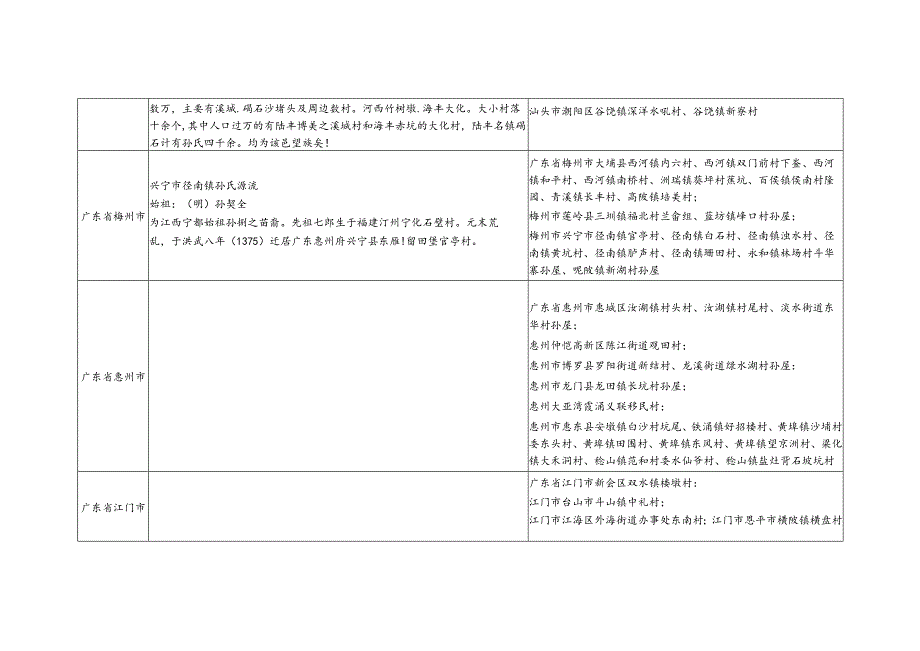 广东省孙氏源流及宗亲分布.docx_第3页