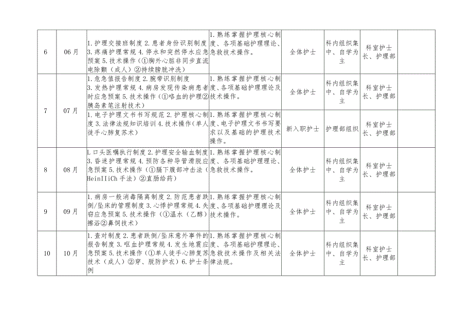 护理部2022年度培训计划.docx_第2页