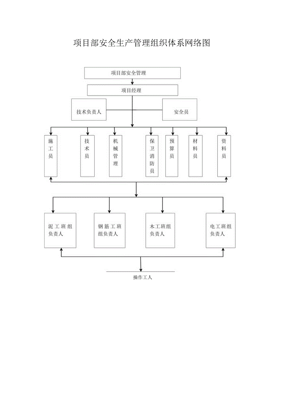 安全生产管理组织体系网络图.docx_第2页