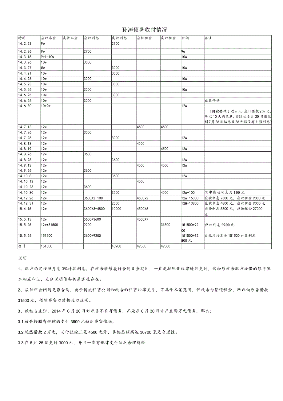 律师庭前准备工作实务--【建筑工程类】21--23孙X案收付款情况汇总表1002.docx_第1页