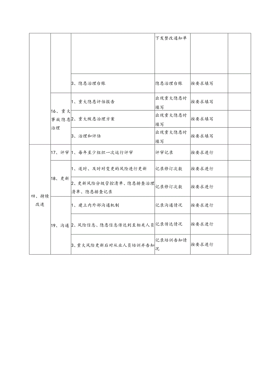 双体系机制建设情况自查表（示例）.docx_第3页