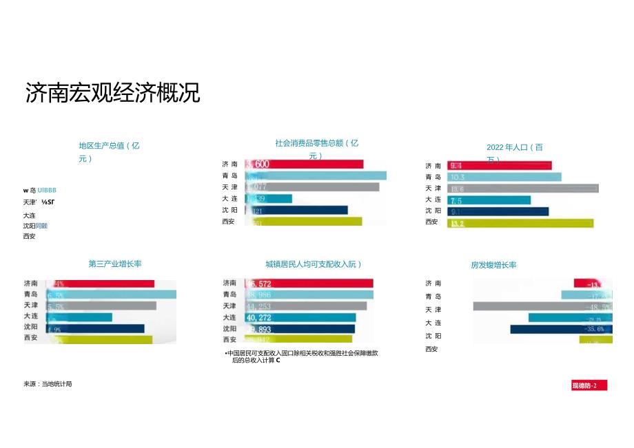 房地产市场报告-2023年下半年济南写字楼和零售物业市场报告.docx_第2页