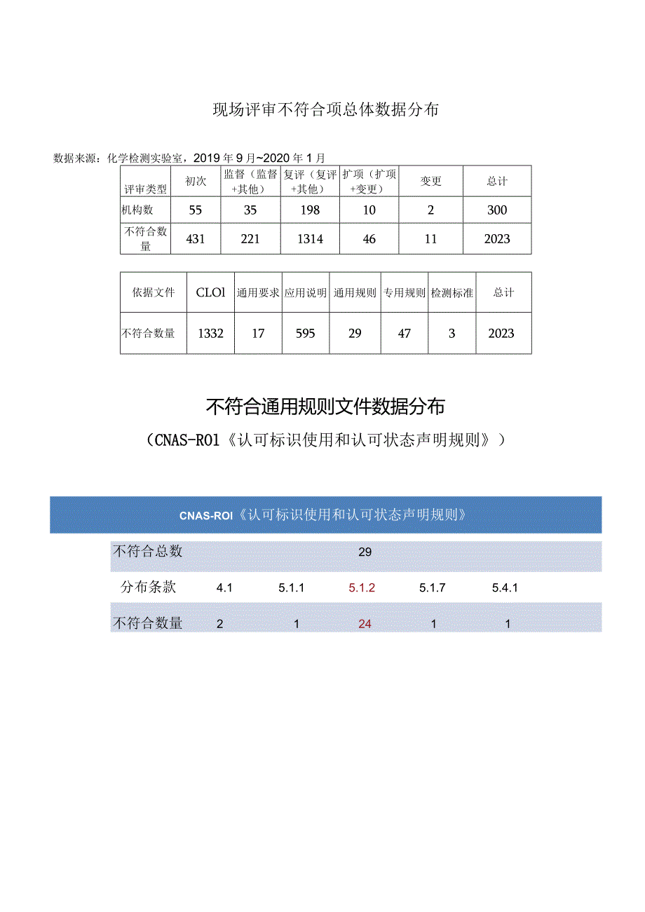 实验室现场评审常见不符合项.docx_第2页