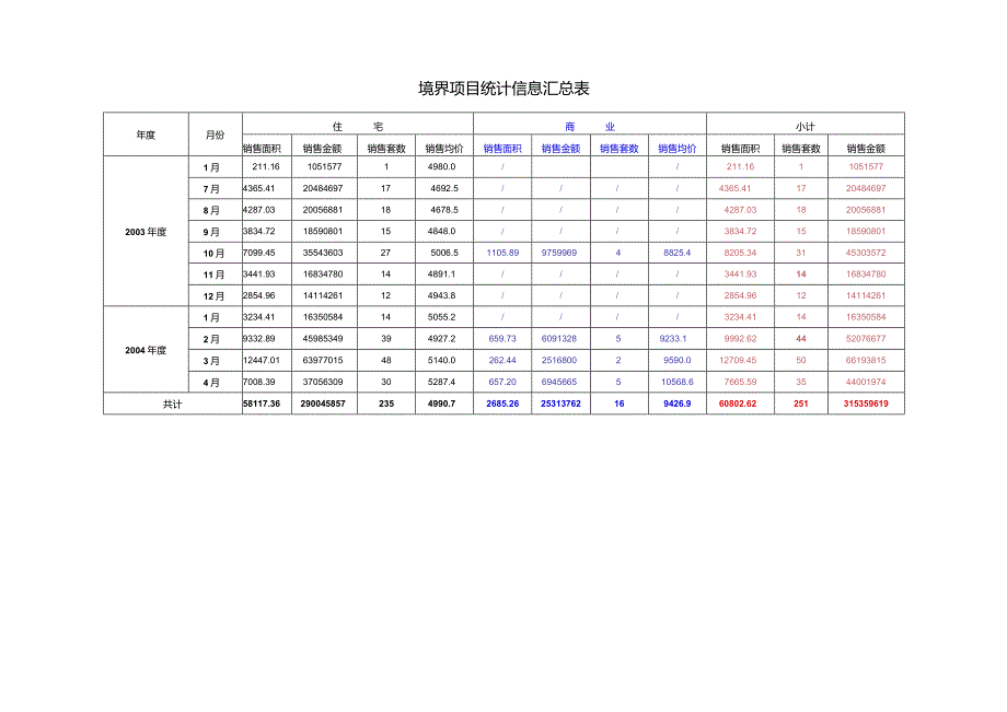 境界项目营销统计分析报告.docx_第2页