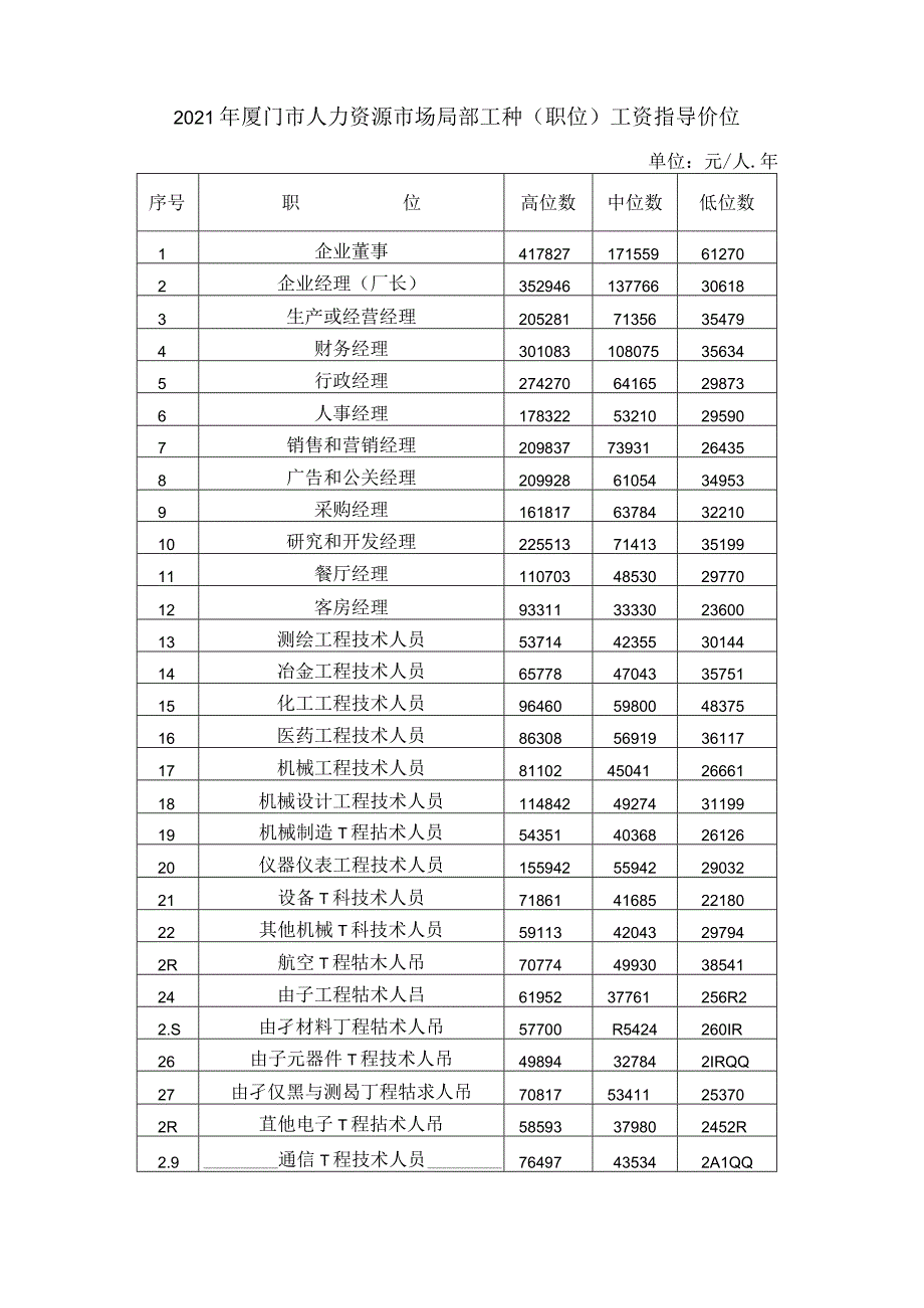 年厦门工资指导价.docx_第1页