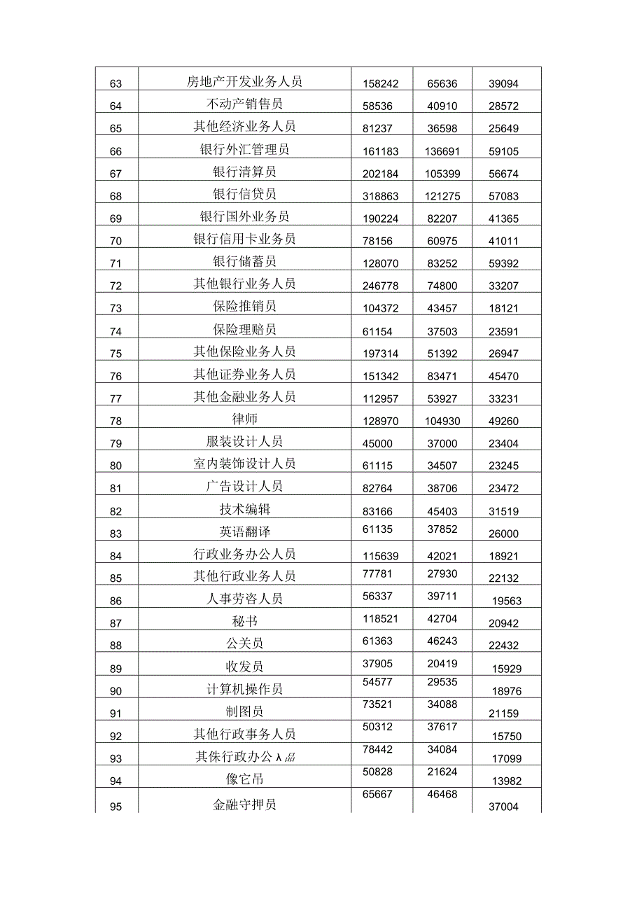 年厦门工资指导价.docx_第3页