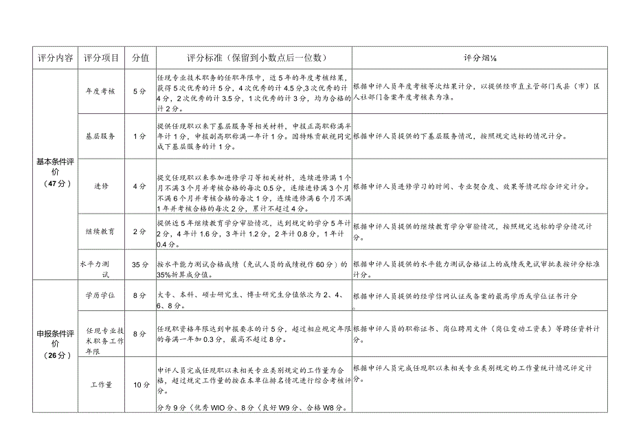 医院卫生技术正、副高级职务评审量化评分标准.docx_第2页