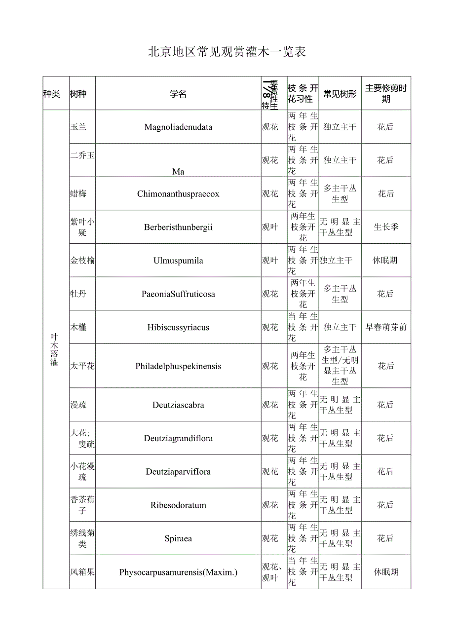 北京地区常见观赏灌木一览表.docx_第1页