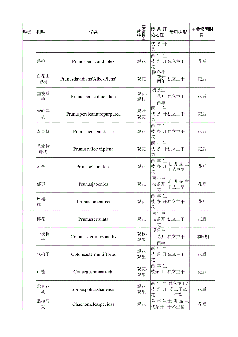 北京地区常见观赏灌木一览表.docx_第3页