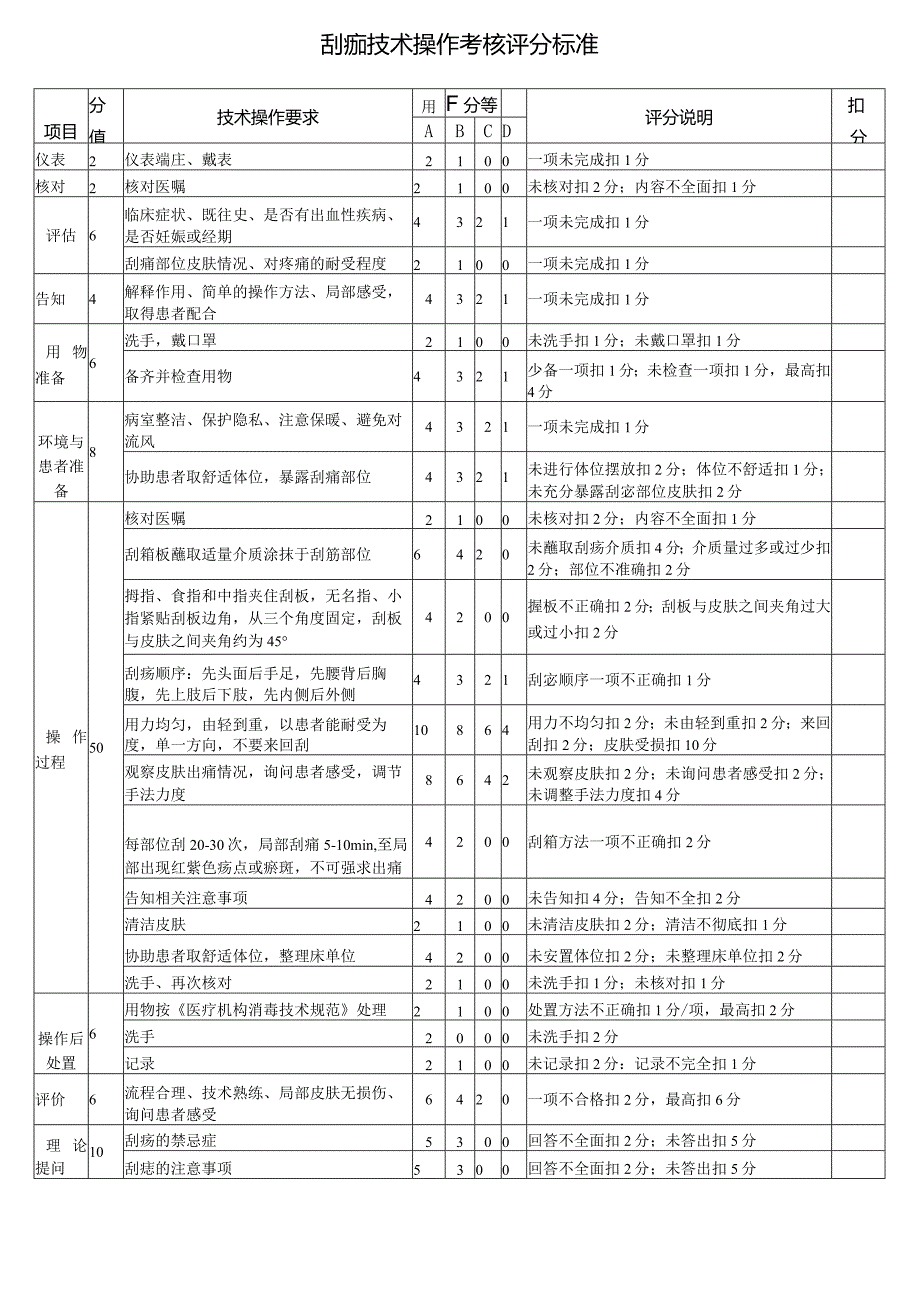 刮痧技术操作考核评分标准.docx_第1页