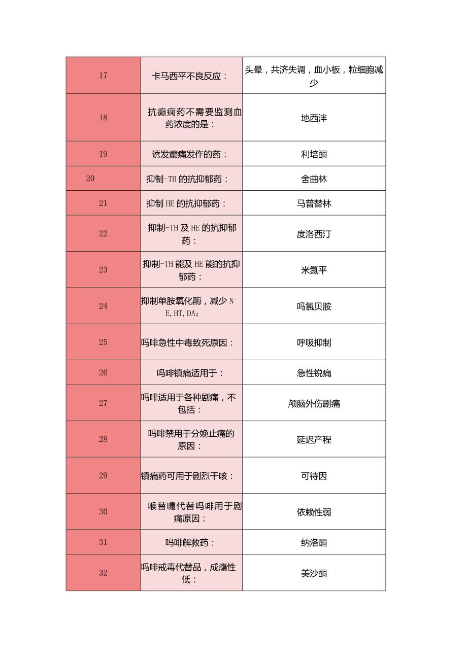 常见药理知识点100个汇总(表格版).docx_第3页