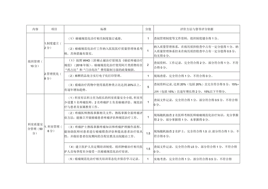 内蒙古自治区癌痛规范化诊疗质量控制评价细则（2023年版）.docx_第2页