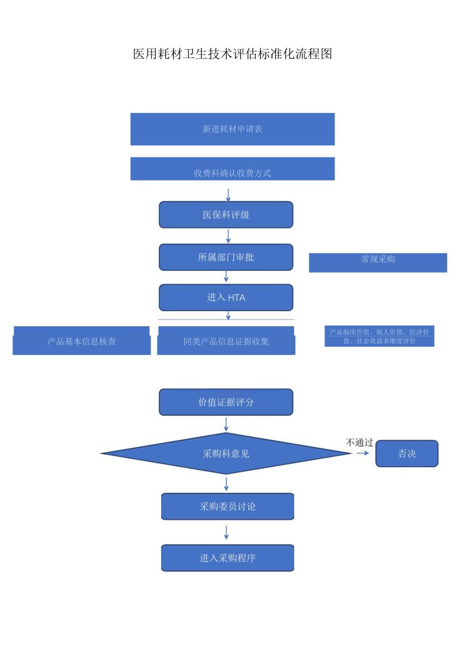 医用耗材卫生技术评估标准化流程图.docx_第1页