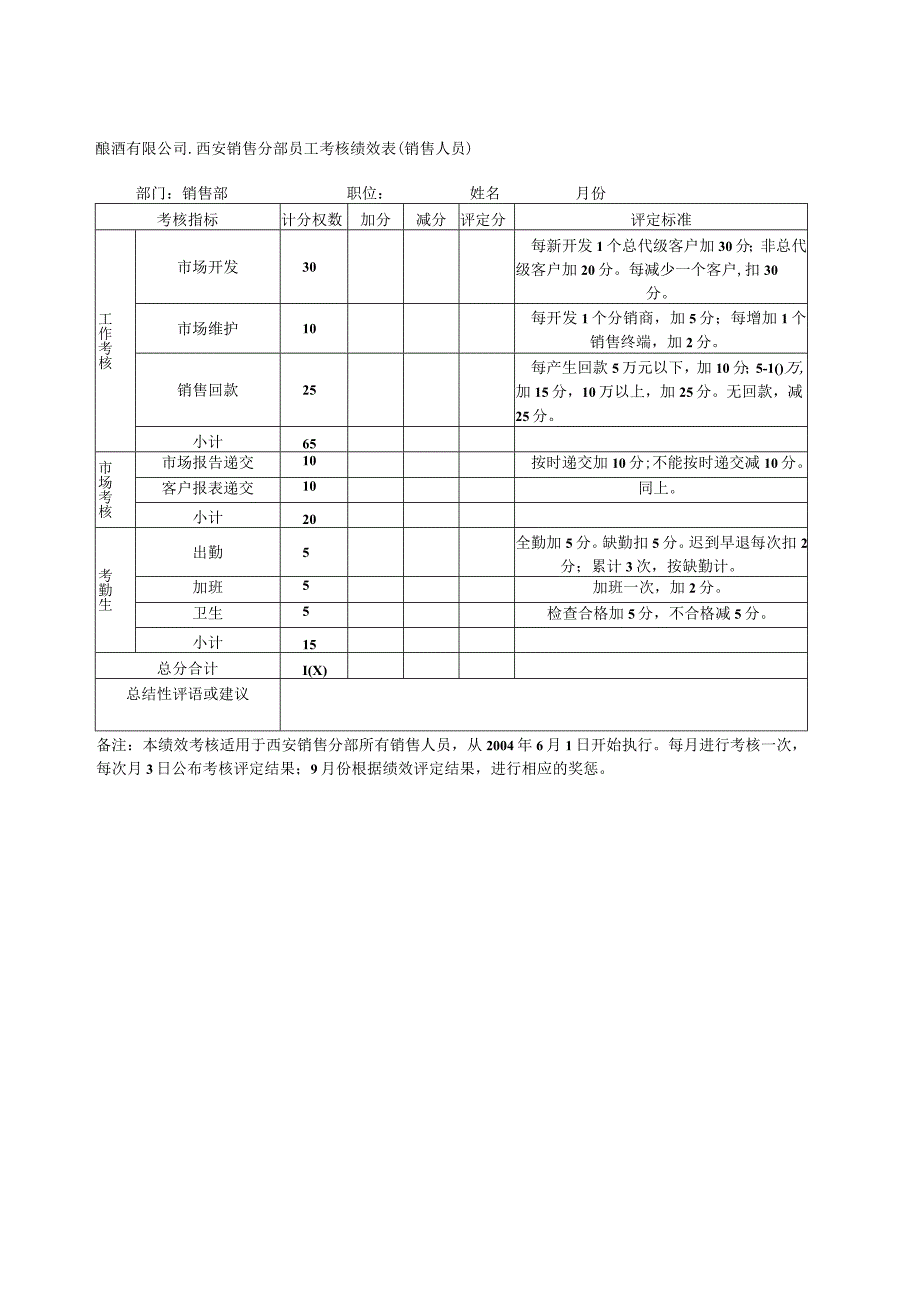 快消品销售人员绩效考核表.docx_第1页