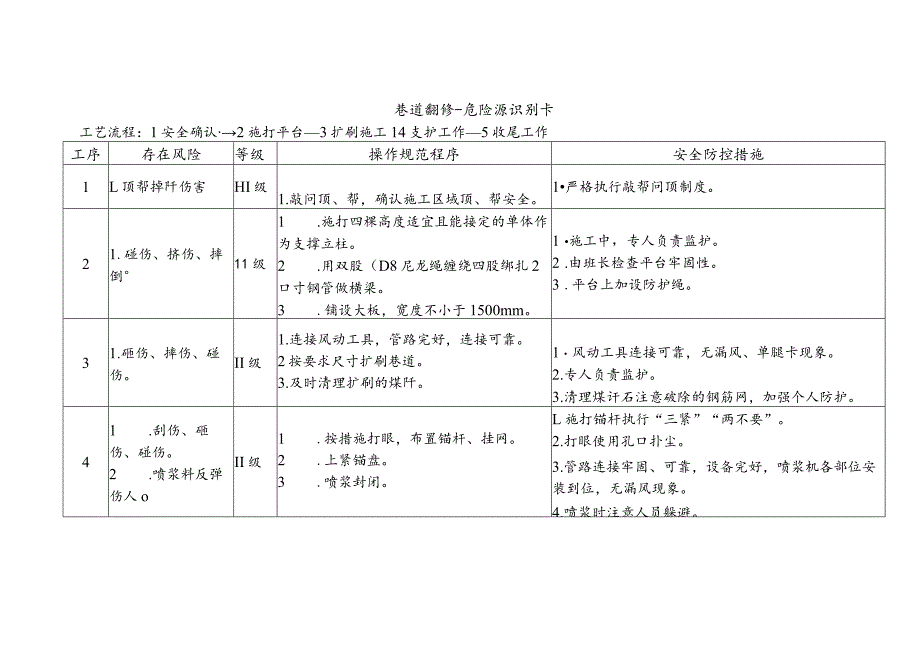 巷道翻修-危险源识别卡.docx_第1页