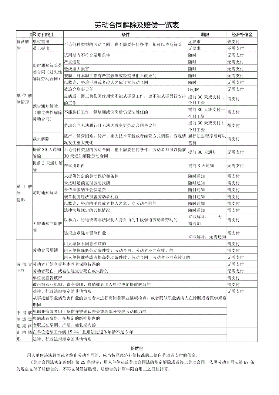 劳动合同解除及赔偿一览表.docx_第1页