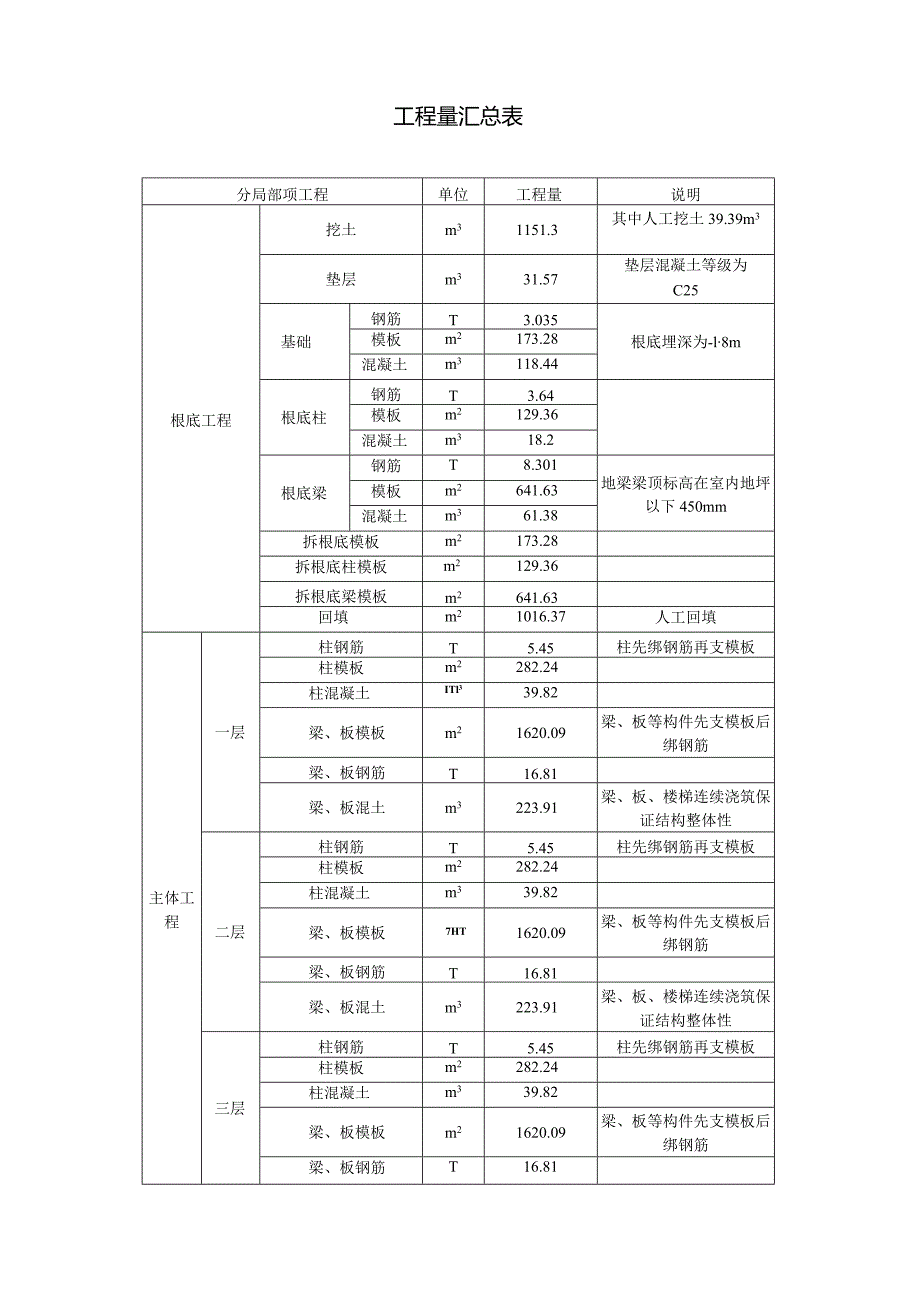 工程量汇总表(参考格式).docx_第1页