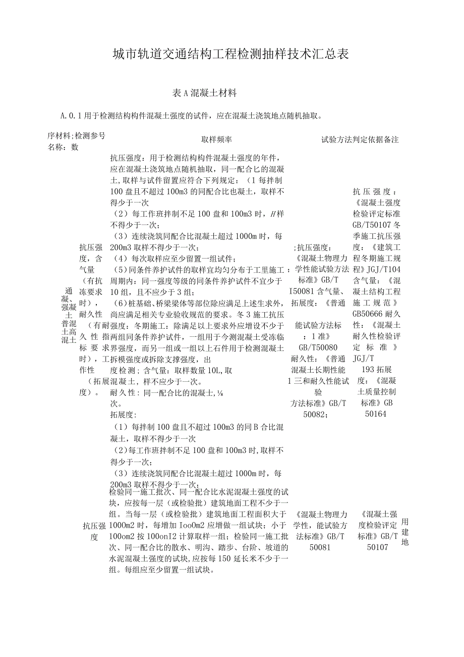 城市轨道交通结构工程检测抽样技术汇总表.docx_第1页