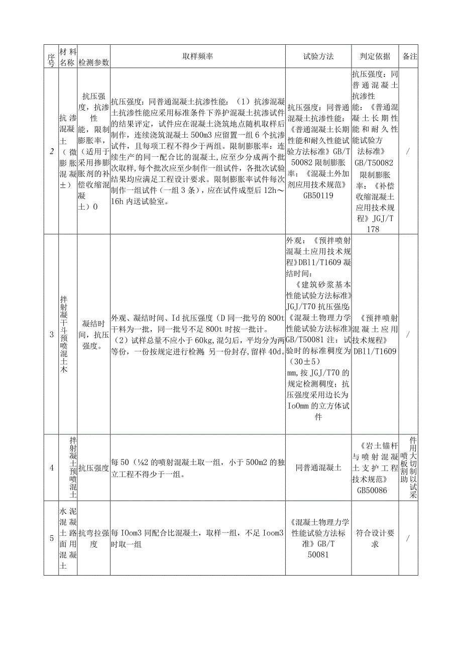 城市轨道交通结构工程检测抽样技术汇总表.docx_第3页