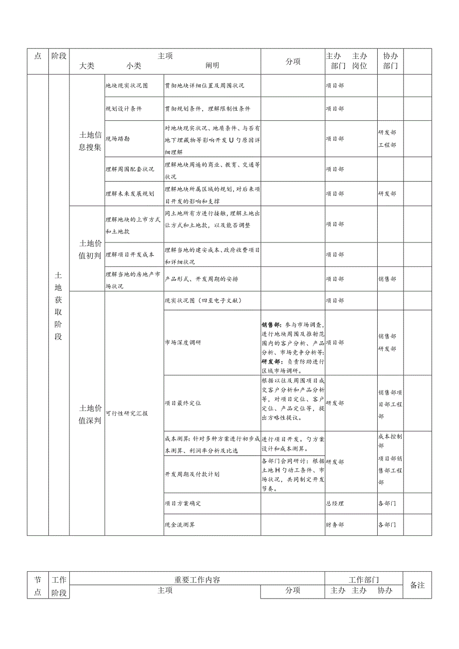 房地产开发公司工作流程总览.docx_第2页