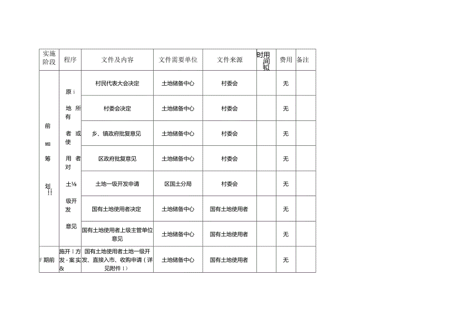 土地一级开发具体实施流程表.docx_第2页