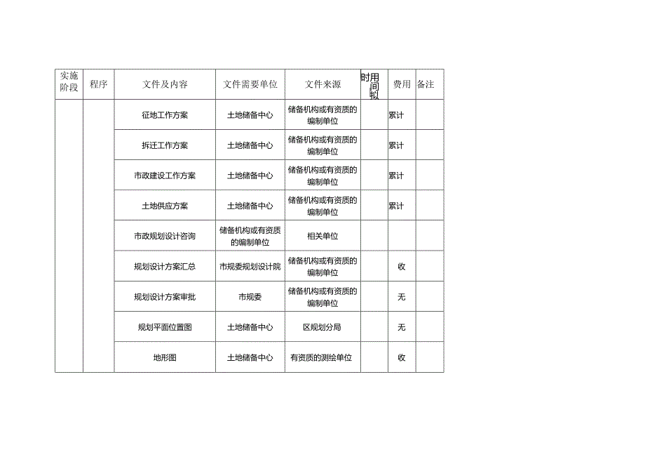 土地一级开发具体实施流程表.docx_第3页