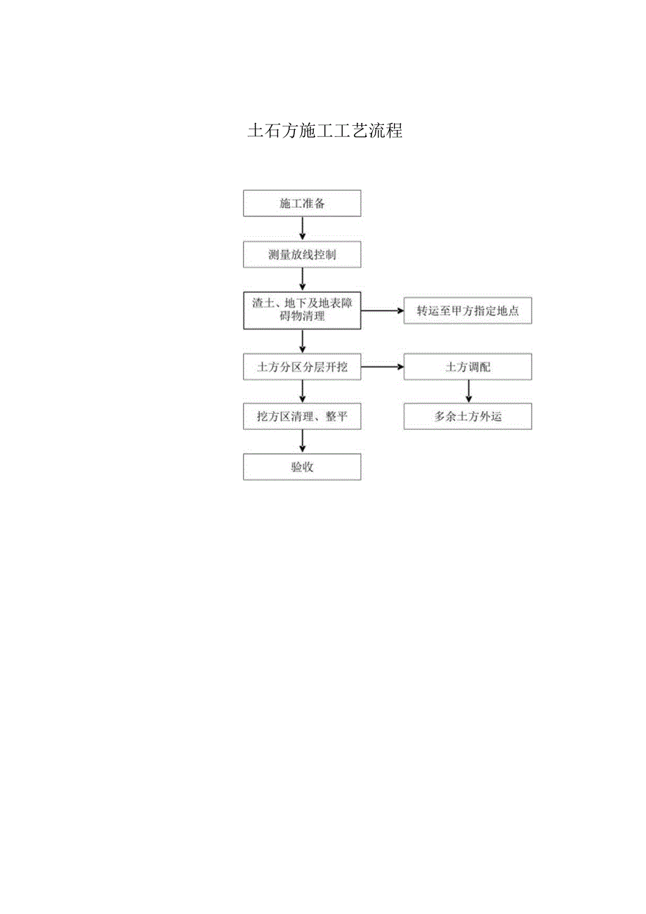 土石方施工工艺流程.docx_第1页