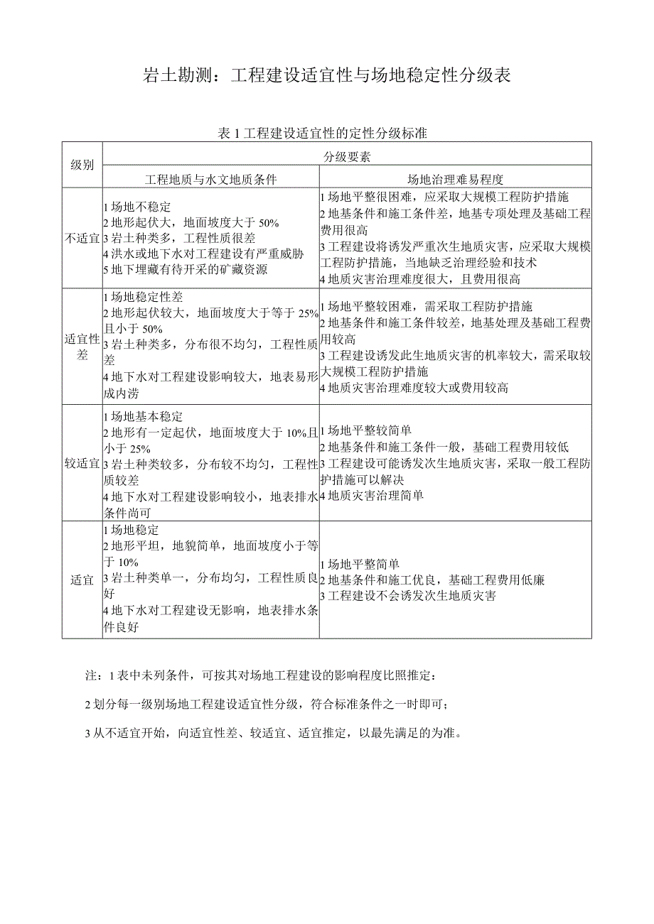 岩土勘测：工程建设适宜性与场地稳定性分级表.docx_第1页