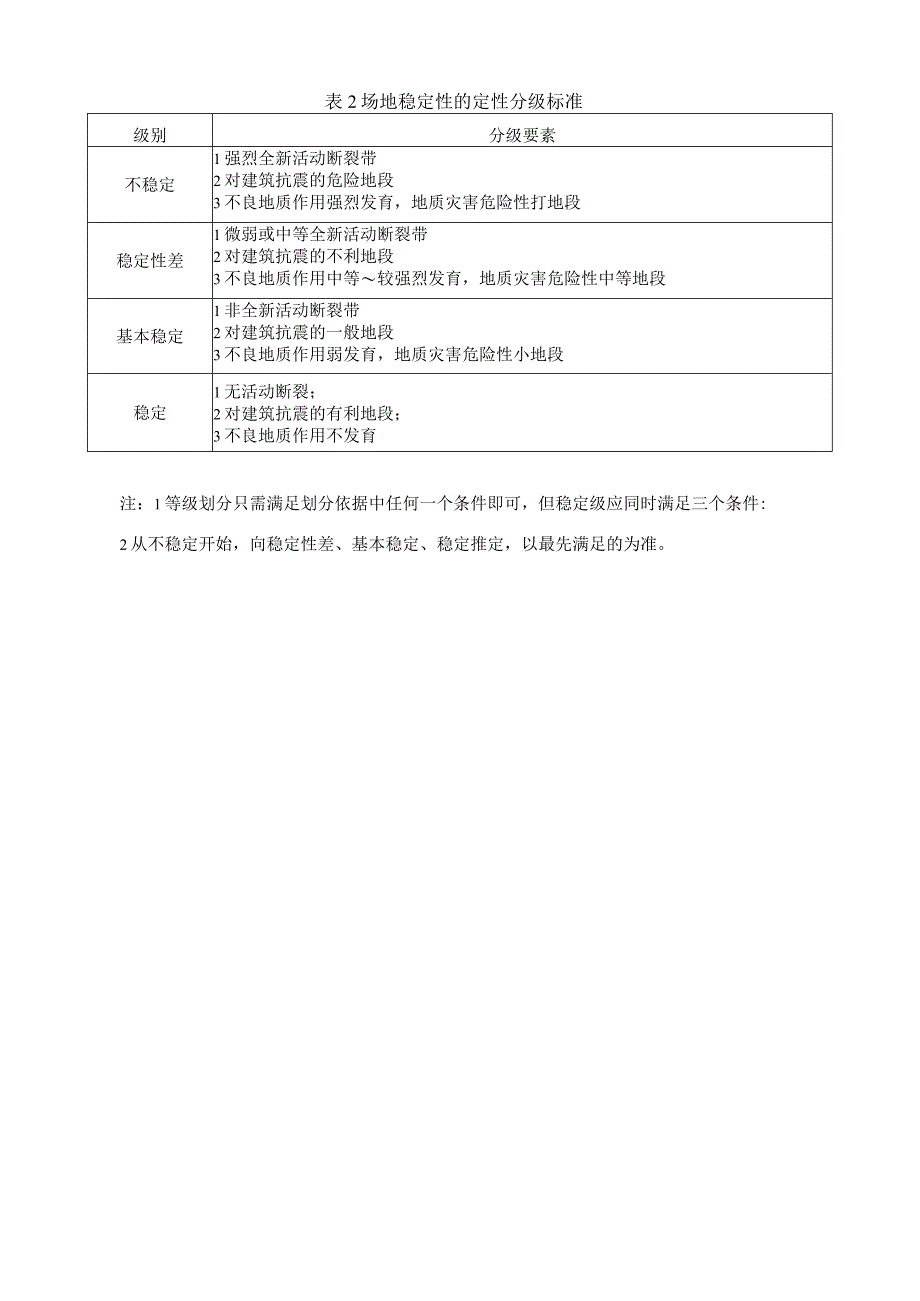 岩土勘测：工程建设适宜性与场地稳定性分级表.docx_第2页