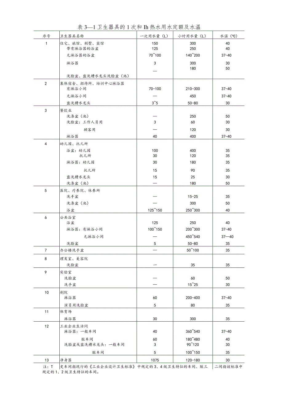 建筑给水排水系统安装第3版表3-1卫生器具的1次和1h热水用水定额及水温.docx_第1页