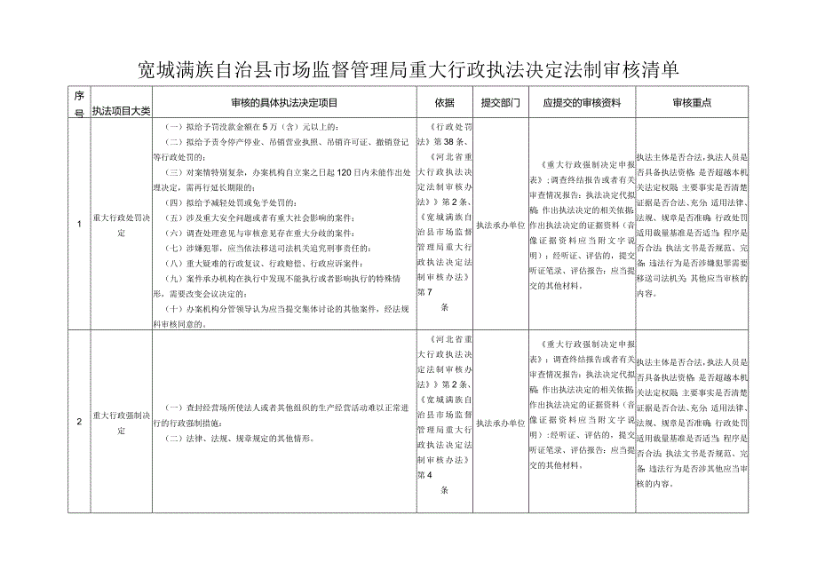 平泉市市场监督管理局重大行政执法决定法制审核清单.docx_第1页