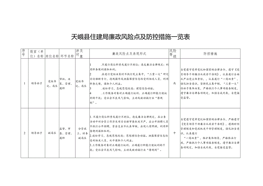 廉政风险点及防控措施一览表.docx_第1页