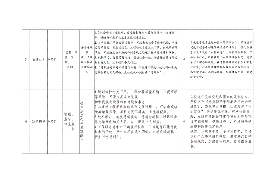 廉政风险点及防控措施一览表.docx_第2页