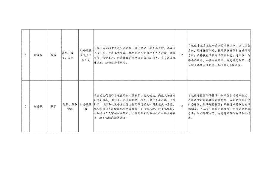 廉政风险点及防控措施一览表.docx_第3页