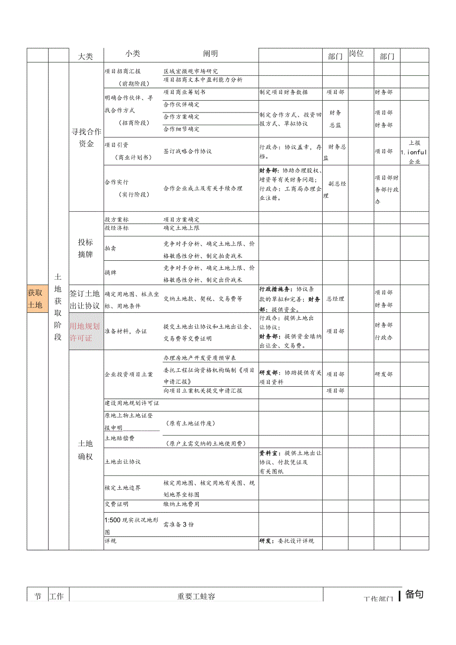 房地产公司工作流程参考.docx_第3页