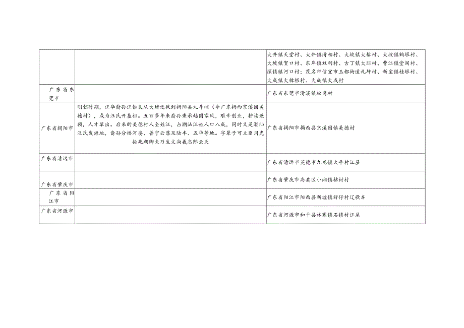 广东省汪氏源流及宗亲分布.docx_第3页