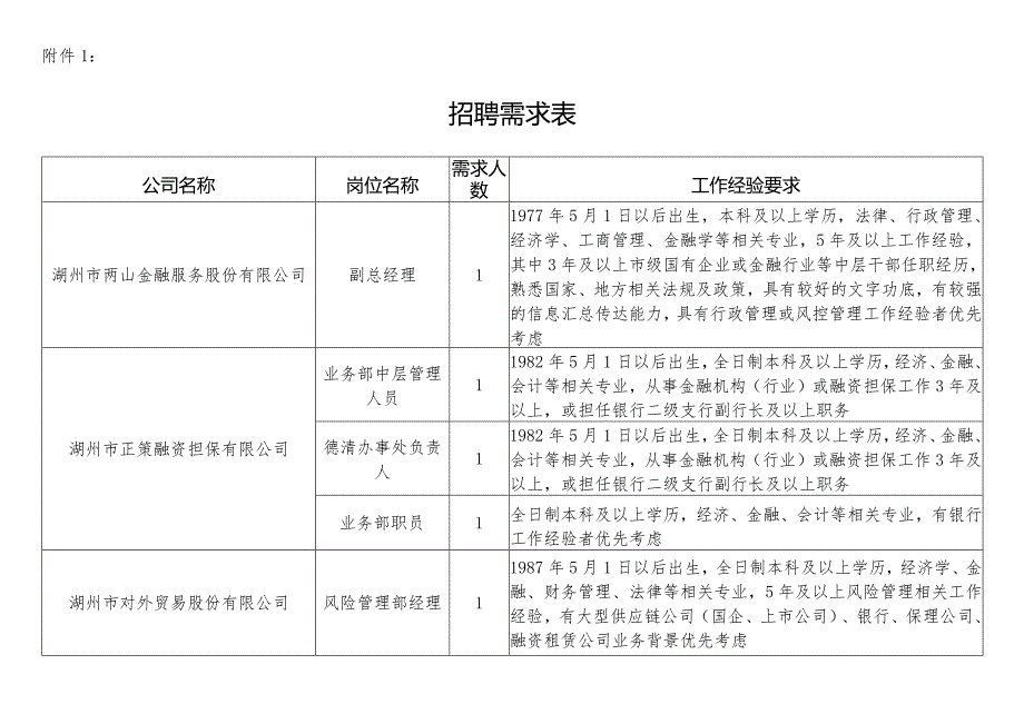 市产业集团人员招聘需求计划表.docx_第1页