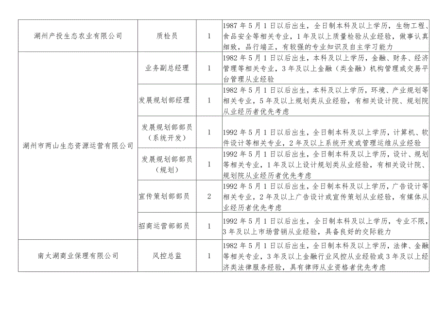 市产业集团人员招聘需求计划表.docx_第2页