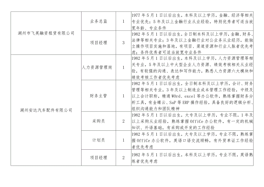 市产业集团人员招聘需求计划表.docx_第3页