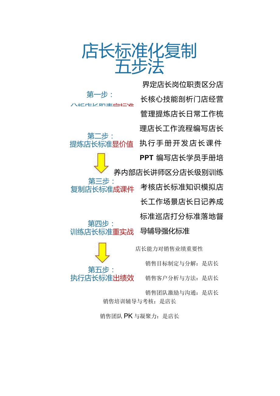 店长工作标准化流程五步法：店长标准化手册与店长岗位职责编写.docx_第3页