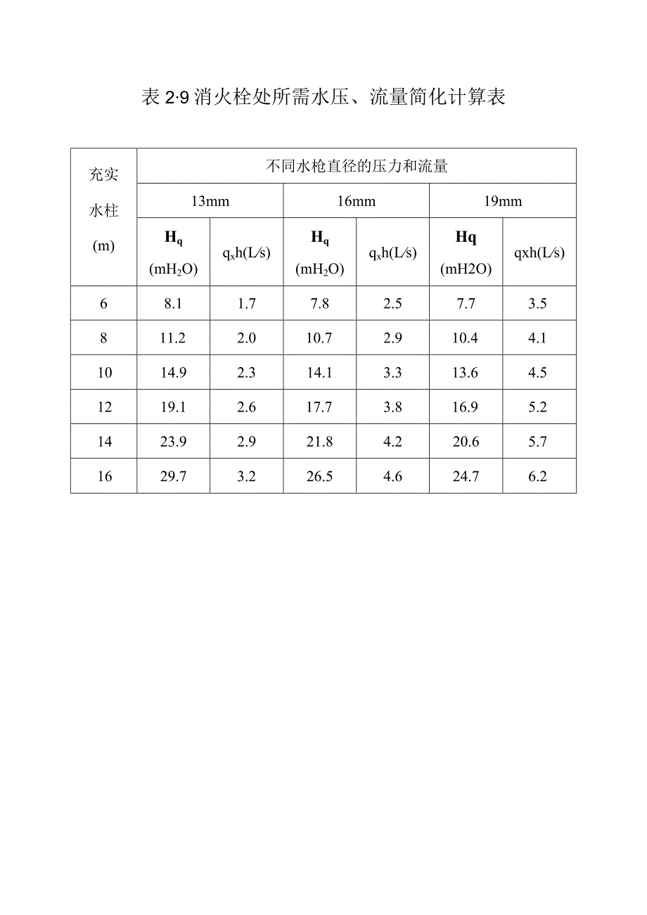 建筑给水排水系统安装第3版表格2-9消火栓处所需水压、流量简化计算表.docx_第1页