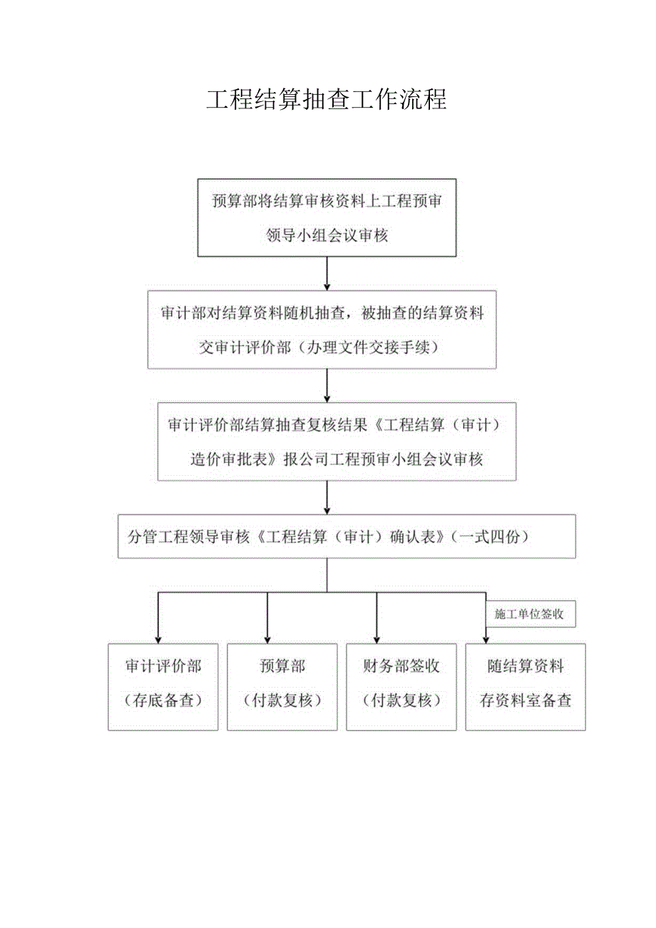 工程结算抽查工作流程.docx_第1页