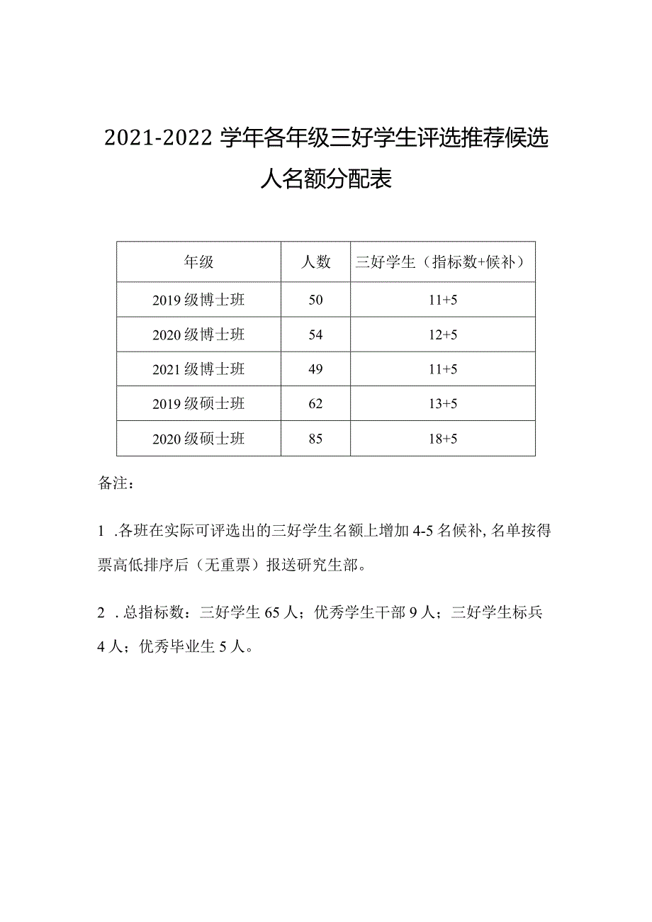 2021-2022学年各年级三好学生评选推荐候选人名额分配表.docx_第1页