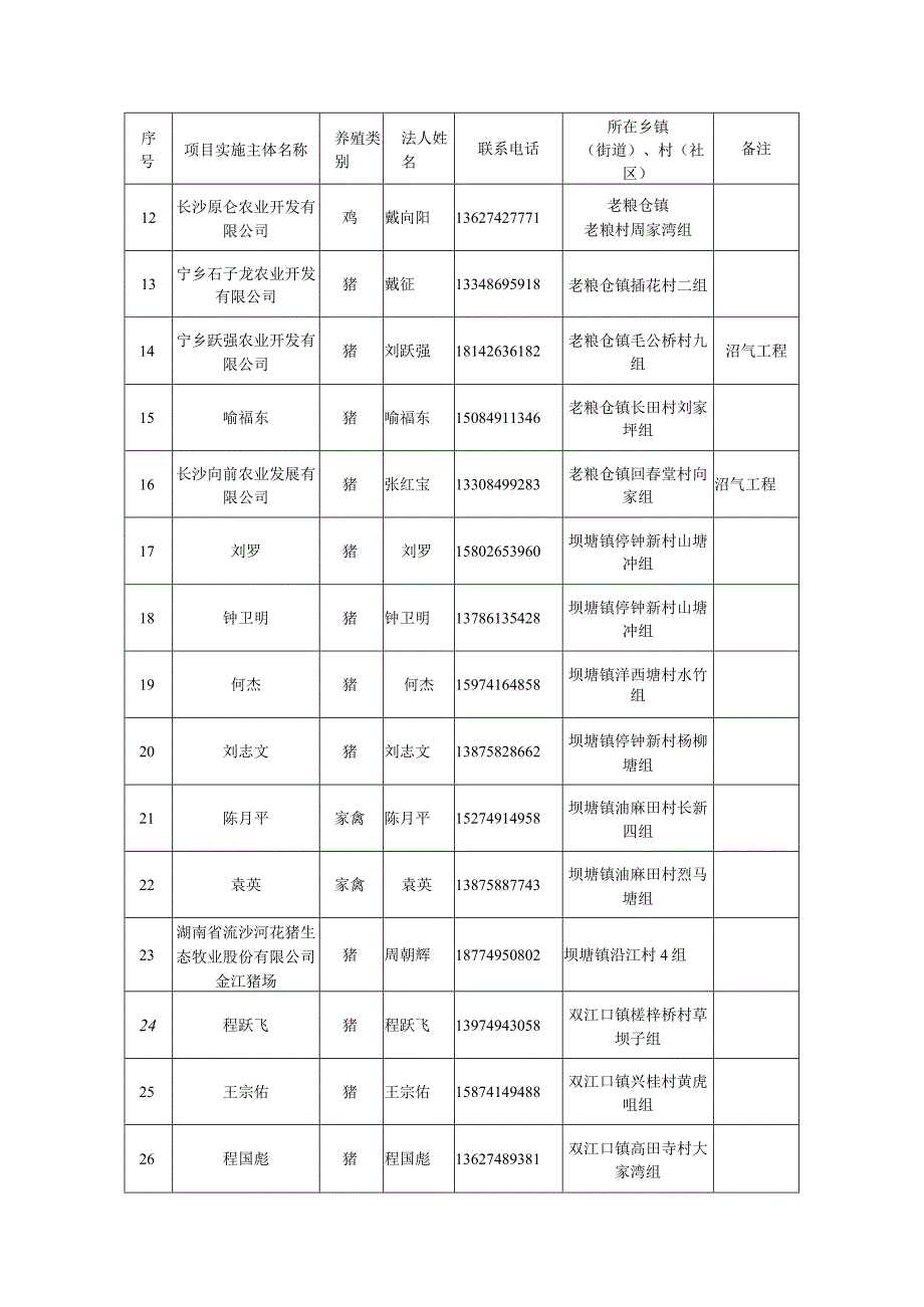 2017年度畜禽生态养殖场粪污治理项目申报登记表.docx_第2页