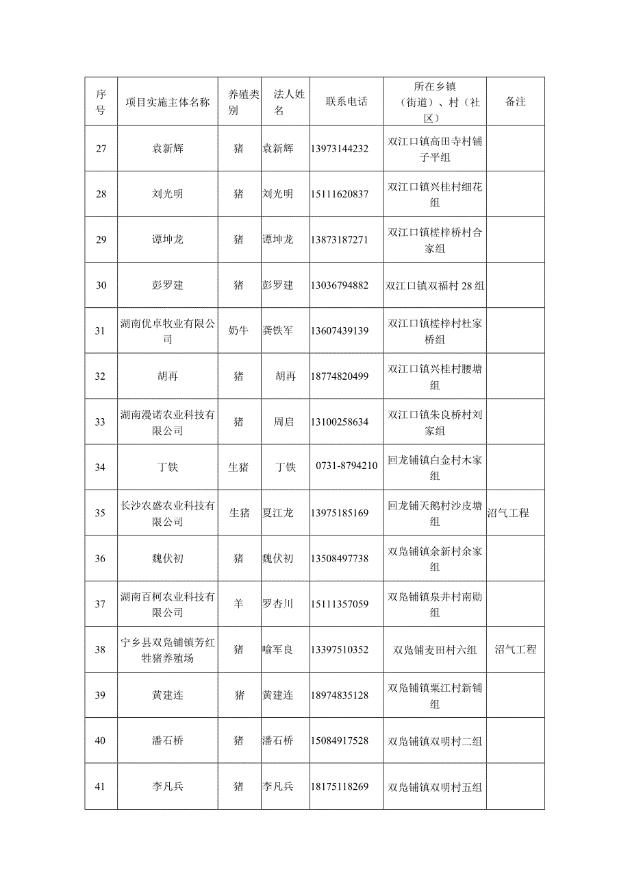 2017年度畜禽生态养殖场粪污治理项目申报登记表.docx_第3页