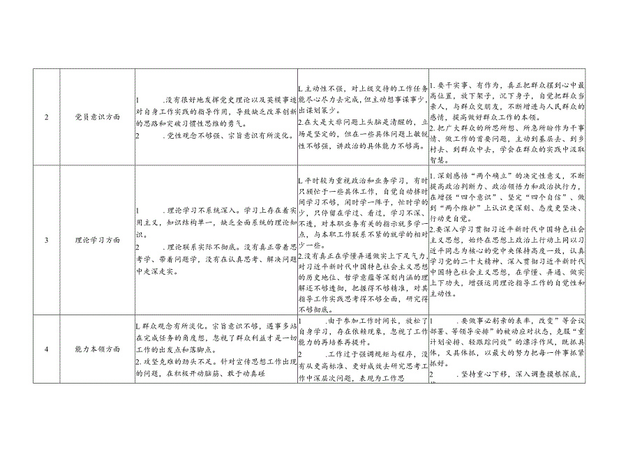 组织生活会查摆问题清单.docx_第2页