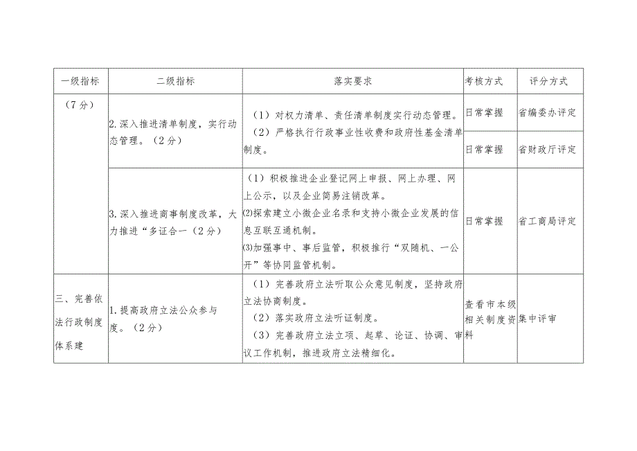 2017年度依法行政考核指标及评分细则（市政府）.docx_第2页